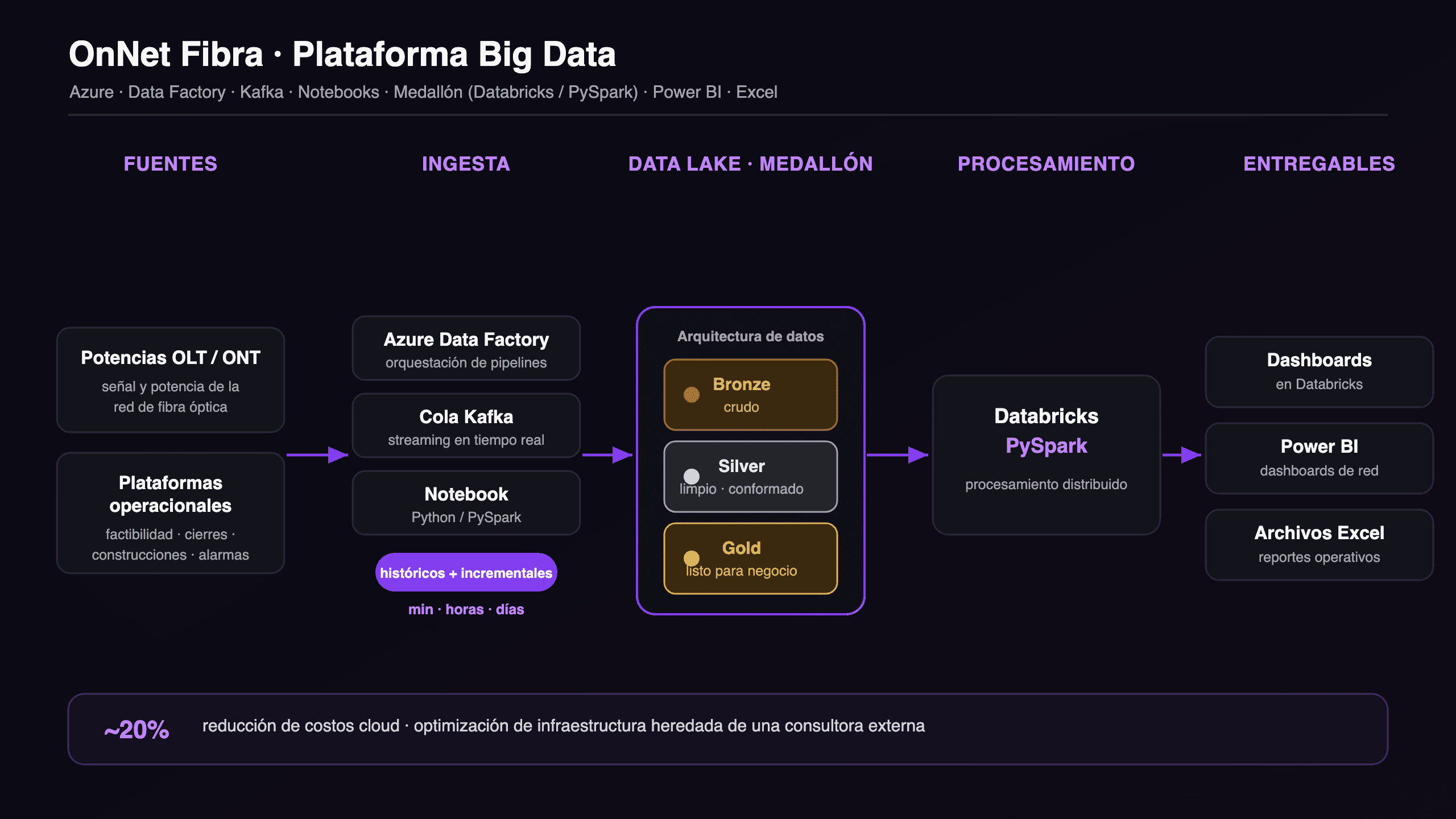 OnNet Fibra · Plataforma Big Data